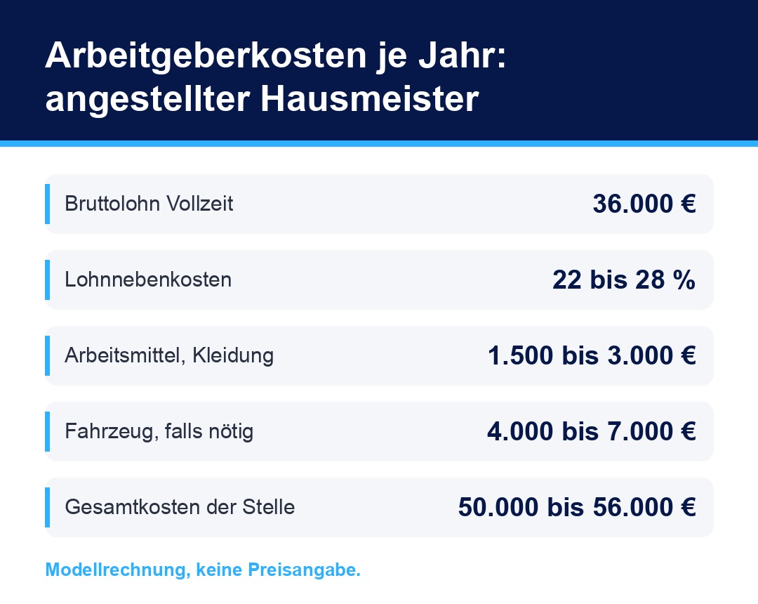 Infografik zu den jährlichen Arbeitgeberkosten eines angestellten Hausmeisters