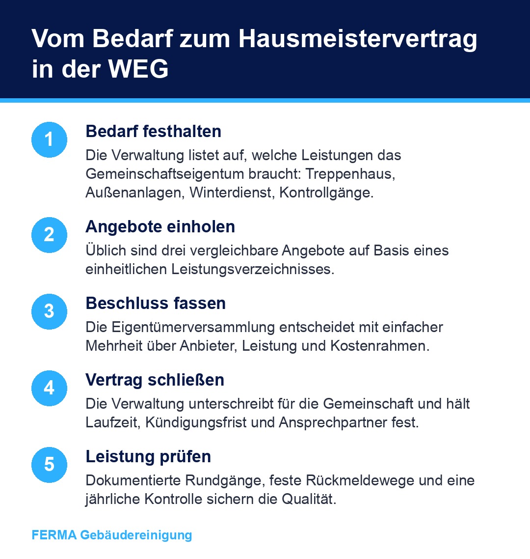 Ablauf: Hausmeisterservice WEG beauftragen in fünf Schritten