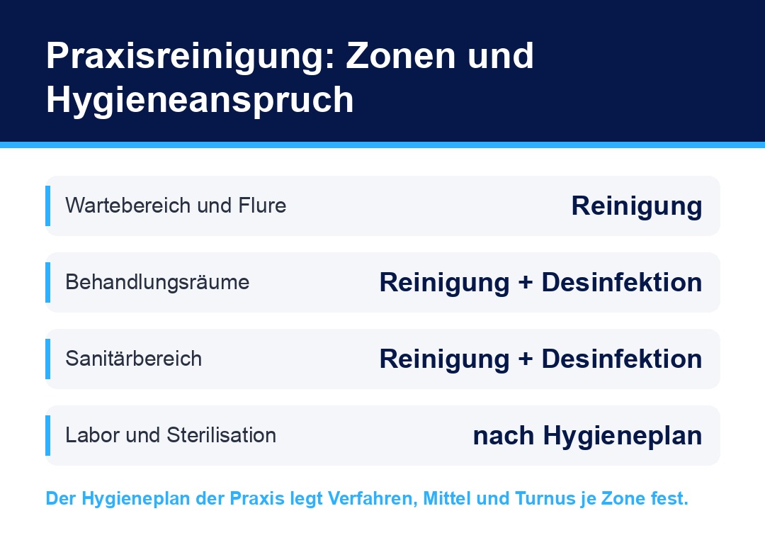 Praxisreinigung Zonen und Hygieneanspruch