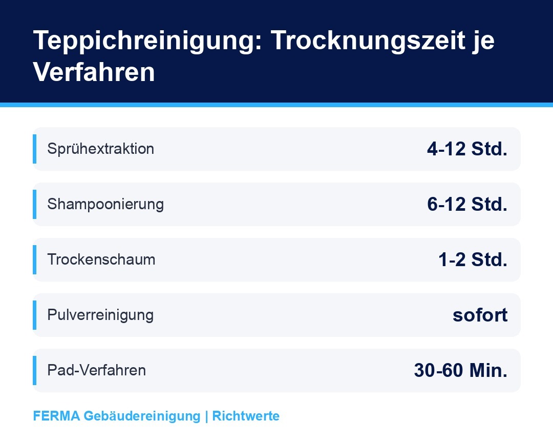 Trocknungszeit je Verfahren der Teppichreinigung im Vergleich