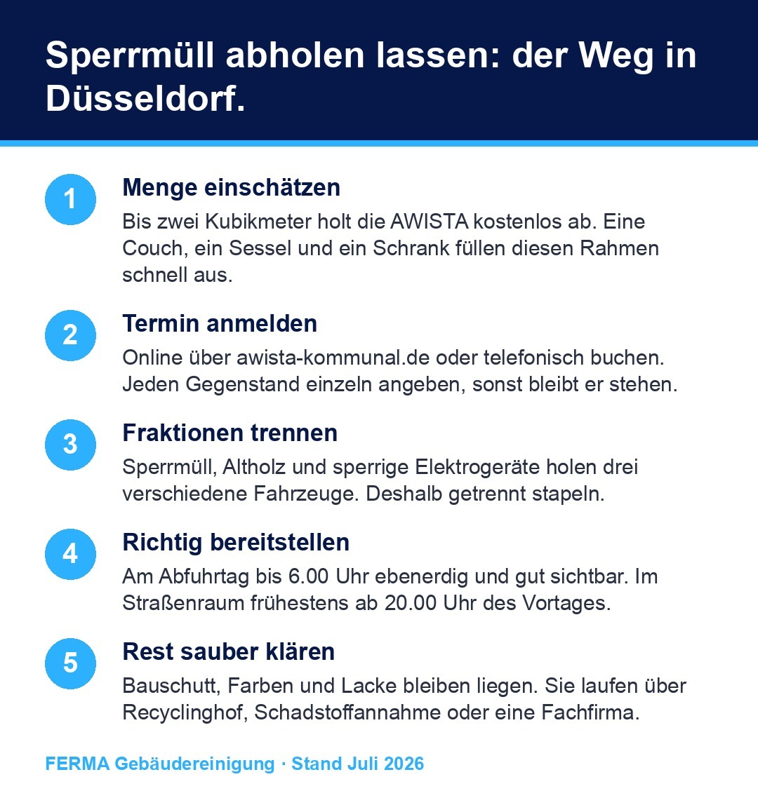 Infografik: Ablauf der Sperrmüllabholung in Düsseldorf in fünf Schritten