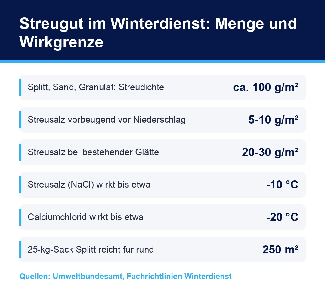 Streugut Winterdienst: Streumengen je Quadratmeter und Wirkgrenzen von Splitt und Streusalz