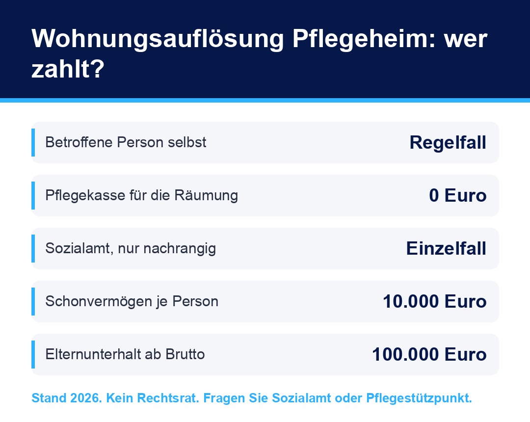 Infografik Kostenträger bei der Wohnungsauflösung wegen Pflegeheim