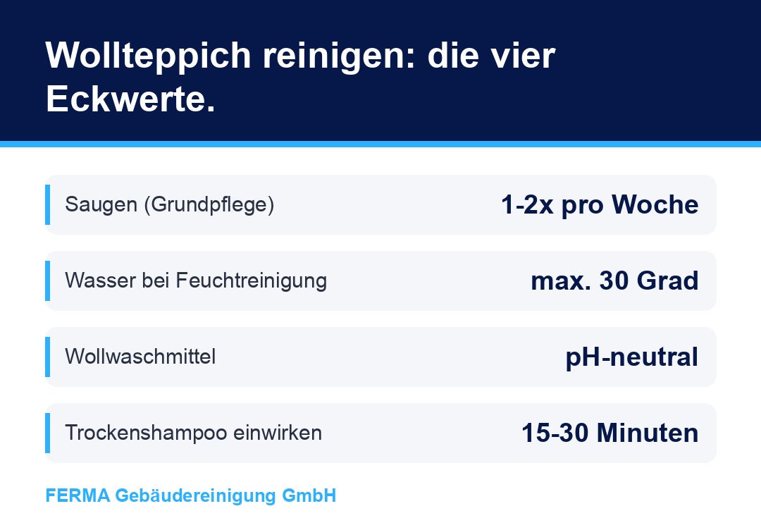 Wollteppich reinigen: Infografik mit den vier Eckwerten